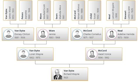 dick van dyke family tree|dick van dyke parents.